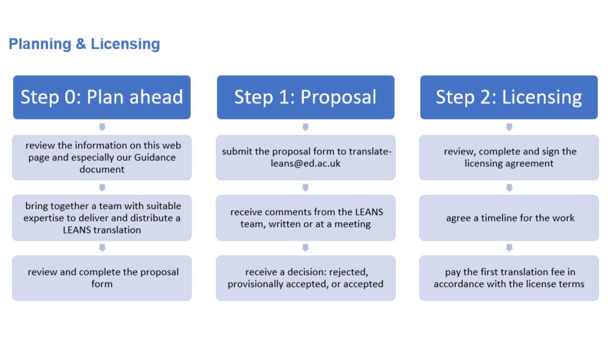 Diagram of the LEANS translation process planning and licensing stages. See the translation guidance document for an accessible version of this overview.