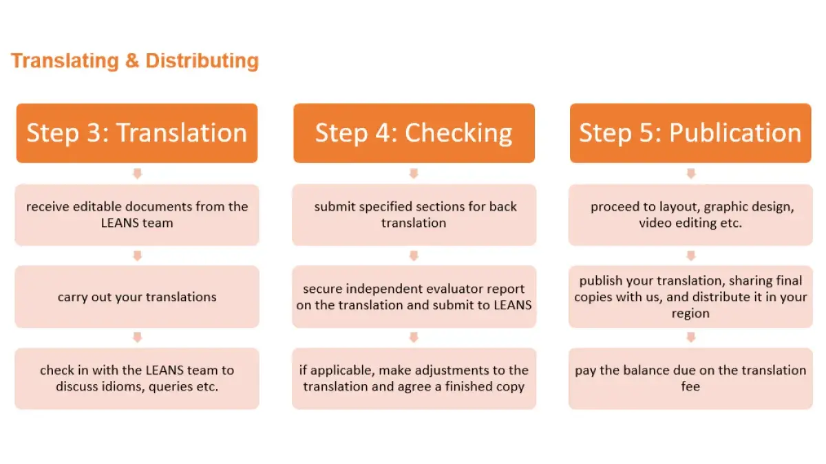 Diagram of the LEANS translation process translating and distributing stages. See the translation guidance document for an accessible version of this overview.
