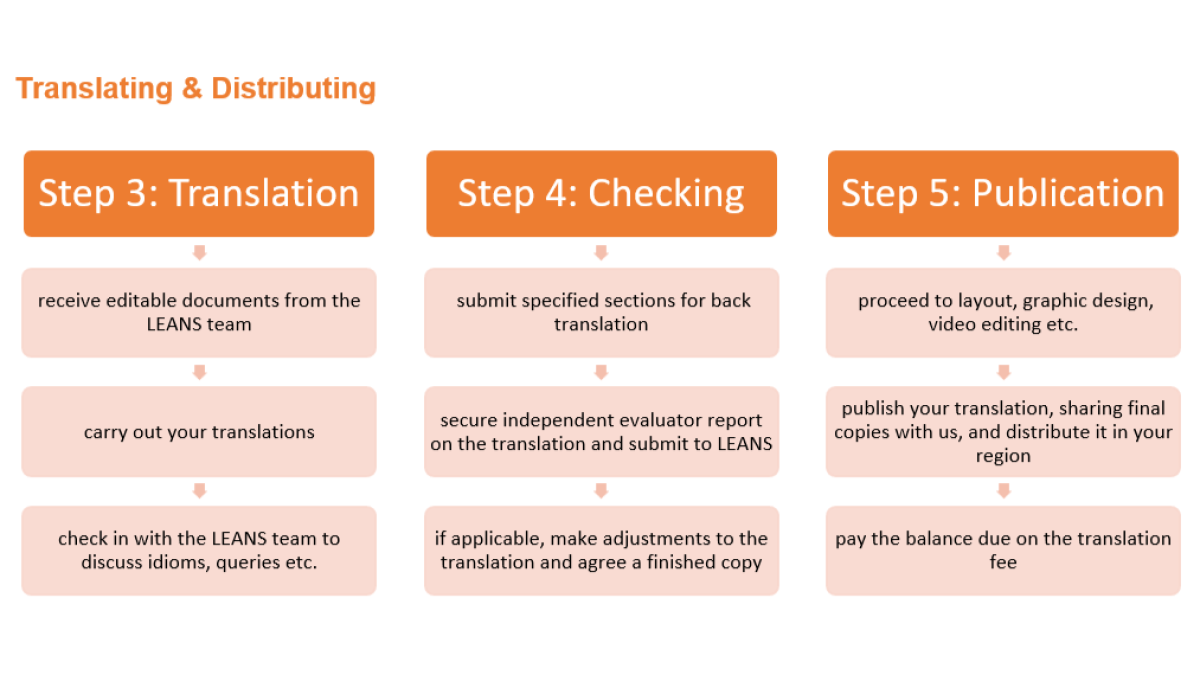 Diagram of the LEANS translation process translating and distributing stages. See the translation guidance document for an accessible version of this overview.