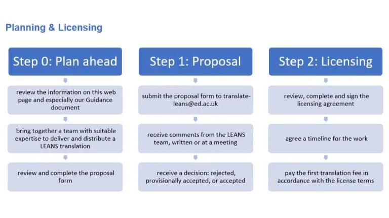 Diagram of the LEANS translation process planning and licensing stages. See the translation guidance document for an accessible version of this overview.