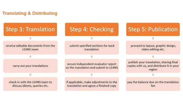 Diagram of the LEANS translation process translating and distributing stages. See the translation guidance document for an accessible version of this overview.